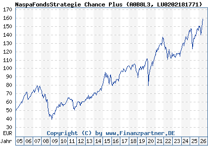 Chart: NaspaFondsStrategie Chance Plus (A0B8L3 LU0202181771)