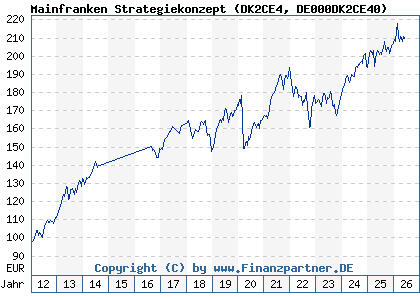 Chart: Mainfranken Strategiekonzept (DK2CE4 DE000DK2CE40)