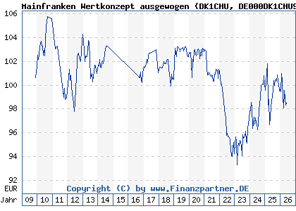 Chart: Mainfranken Wertkonzept ausgewogen (DK1CHU DE000DK1CHU9)