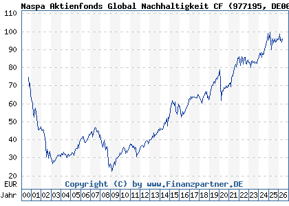 Chart: Naspa Aktienfonds Global Nachhaltigkeit CF (977195 DE0009771956)