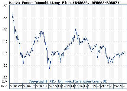 Chart: Naspa Fonds Aussch&uuml;ttung Plus (848080 DE0008480807)