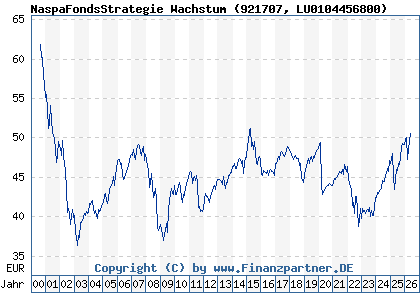 Chart: NaspaFondsStrategie Wachstum (921707 LU0104456800)