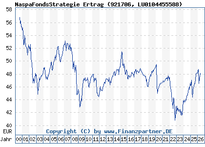 Chart: NaspaFondsStrategie Ertrag (921706 LU0104455588)