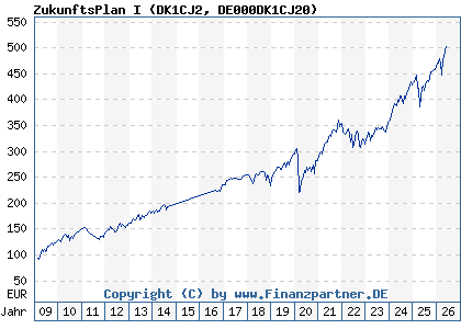 Chart: ZukunftsPlan I (DK1CJ2 DE000DK1CJ20)