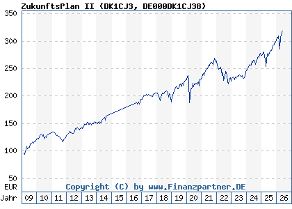 Chart: ZukunftsPlan II (DK1CJ3 DE000DK1CJ38)