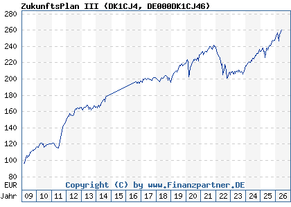 Chart: ZukunftsPlan III (DK1CJ4 DE000DK1CJ46)