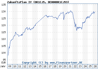Chart: ZukunftsPlan IV (DK1CJ5 DE000DK1CJ53)