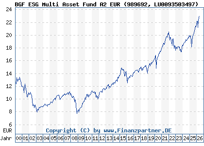 Chart: BGF ESG Multi Asset Fund A2 EUR (989692 LU0093503497)