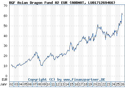 Chart: BGF Asian Dragon Fund A2 EUR (A0BMAT LU0171269466)