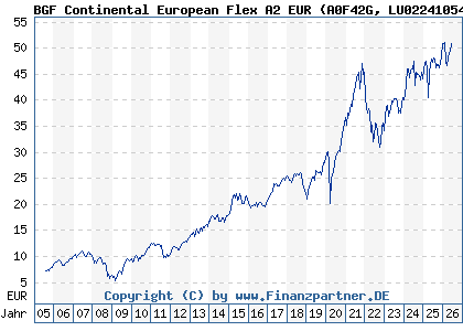 Chart: BGF Continental European Flex A2 EUR (A0F42G LU0224105477)