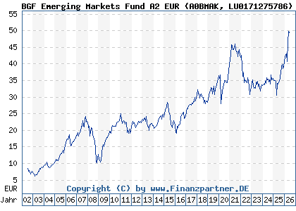 Chart: BGF Emerging Markets Fund A2 EUR (A0BMAK LU0171275786)