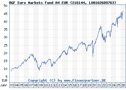 Chart: BGF Euro Markets Fund A4 EUR (216144 LU0162689763)
