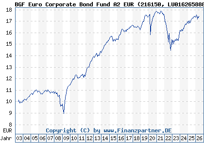 Chart: BGF Euro Corporate Bond Fund A2 EUR (216150 LU0162658883)