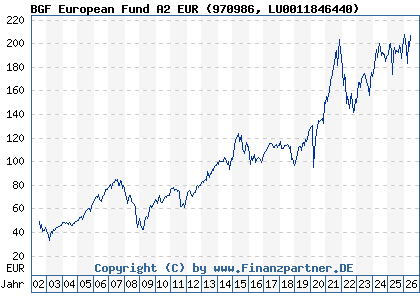 Chart: BGF European Fund A2 EUR (970986 LU0011846440)