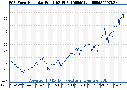 Chart: BGF Euro Markets Fund A2 EUR (989691 LU0093502762)