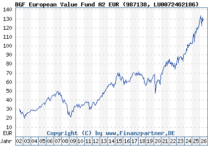 Chart: BGF European Value Fund A2 EUR (987138 LU0072462186)