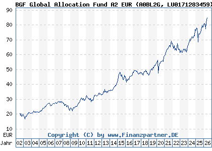 Chart: BGF Global Allocation Fund A2 EUR (A0BL2G LU0171283459)