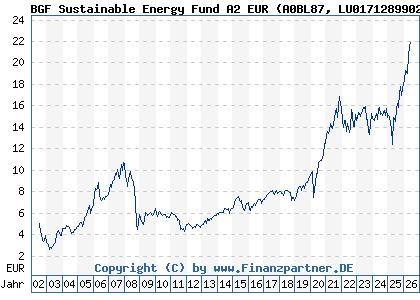 Chart: BGF Sustainable Energy Fund A2 EUR (A0BL87 LU0171289902)