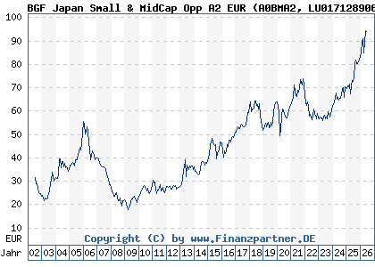Chart: BGF Japan Small & MidCap Opp A2 EUR (A0BMA2 LU0171289068)