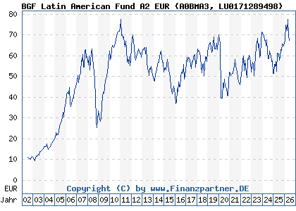 Chart: BGF Latin American Fund A2 EUR (A0BMA3 LU0171289498)