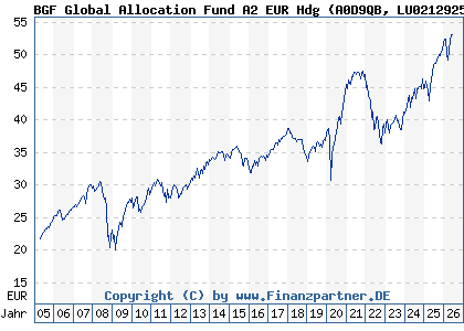 Chart: BGF Global Allocation Fund A2 EUR Hdg (A0D9QB LU0212925753)