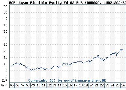 Chart: BGF Japan Flexible Equity Fd A2 EUR (A0D9QG LU0212924608)