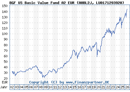 Chart: BGF US Basic Value Fund A2 EUR (A0BL2J LU0171293920)