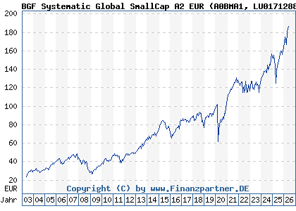 Chart: BGF Systematic Global SmallCap A2 EUR (A0BMA1 LU0171288334)