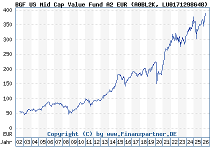 Chart: BGF US Mid Cap Value Fund A2 EUR (A0BL2K LU0171298648)