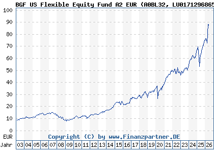 Chart: BGF US Flexible Equity Fund A2 EUR (A0BL32 LU0171296865)