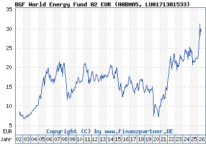 Chart: BGF World Energy Fund A2 EUR (A0BMA5 LU0171301533)