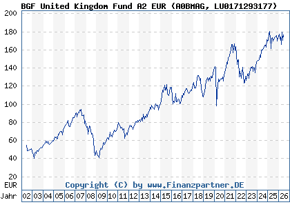Chart: BGF United Kingdom Fund A2 EUR (A0BMAG LU0171293177)