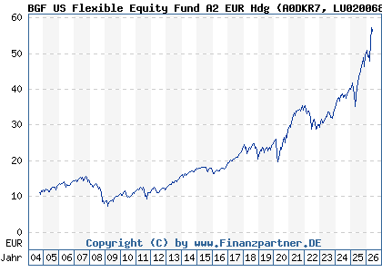 Chart: BGF US Flexible Equity Fund A2 EUR Hdg (A0DKR7 LU0200684693)