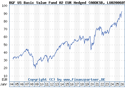 Chart: BGF US Basic Value Fund A2 EUR Hedged (A0DKSB LU0200685153)