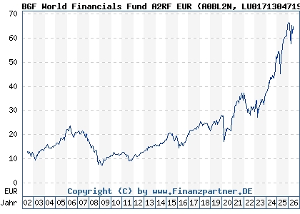 Chart: BGF World Financials Fund A2RF EUR (A0BL2N LU0171304719)