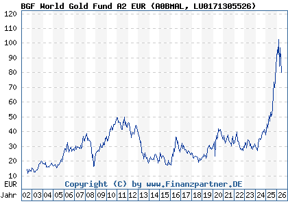 Chart: BGF World Gold Fund A2 EUR (A0BMAL LU0171305526)