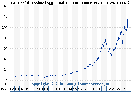 Chart: BGF World Technology Fund A2 EUR (A0BMAN LU0171310443)