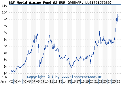 Chart: BGF World Mining Fund A2 EUR (A0BMAR LU0172157280)