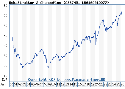Chart: DekaStruktur 2 ChancePlus (933745 LU0109012277)