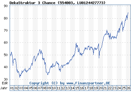 Chart: DekaStruktur 3 Chance (554003 LU0124427773)