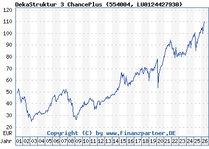 Chart: DekaStruktur 3 ChancePlus (554004 LU0124427930)