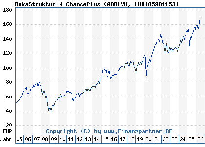 Chart: DekaStruktur 4 ChancePlus (A0BLVU LU0185901153)