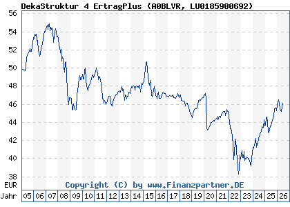 Chart: DekaStruktur 4 ErtragPlus (A0BLVR LU0185900692)