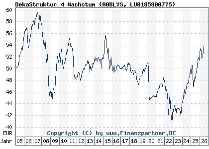 Chart: DekaStruktur 4 Wachstum (A0BLVS LU0185900775)
