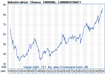 Chart: DekaStruktur Chance (989580 LU0098472607)