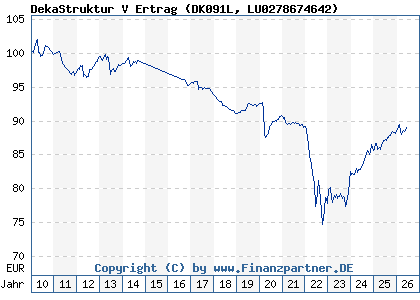 Chart: DekaStruktur V Ertrag (DK091L LU0278674642)