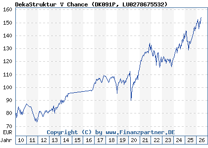 Chart: DekaStruktur V Chance (DK091P LU0278675532)