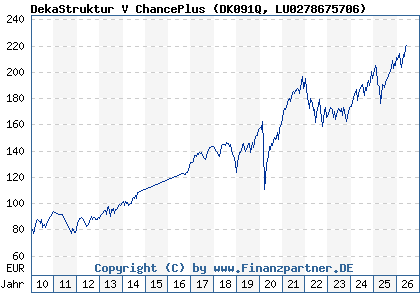 Chart: DekaStruktur V ChancePlus (DK091Q LU0278675706)