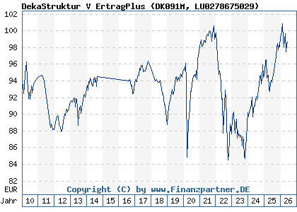 Chart: DekaStruktur V ErtragPlus (DK091M LU0278675029)
