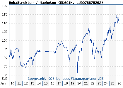 Chart: DekaStruktur V Wachstum (DK091N LU0278675292)
